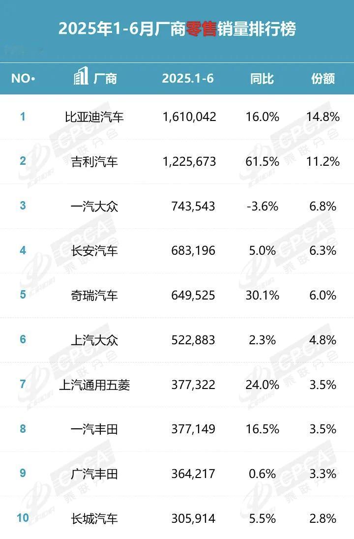 2025年6月销量排行榜
比亚迪35.2万辆，同比、环比都实现较大增长，上半年实