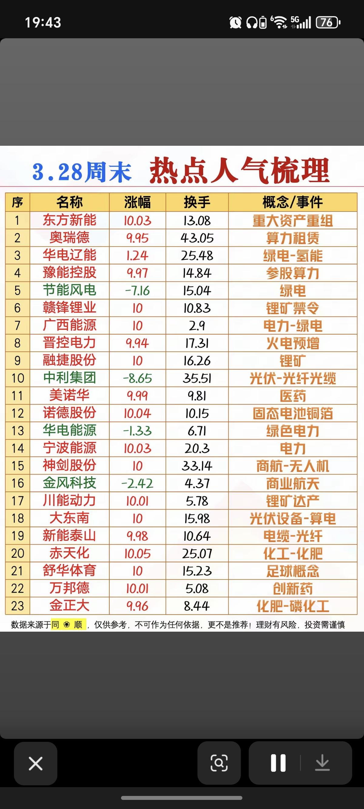 3.30周一  成交活跃个股+人气热搜榜！

1.算力租赁
2.锂矿禁令
3.光