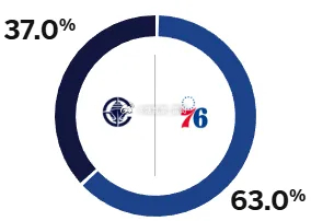 11月17日讯 明日NBA比赛，快船将对阵76人。赛前，美媒ESPN预测本场比赛