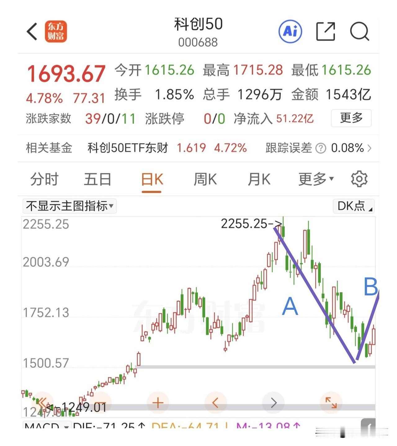 昨天长阳突破是新波段的开始，还是4浪c的上涨完成？

先说一下科创50指数代表的