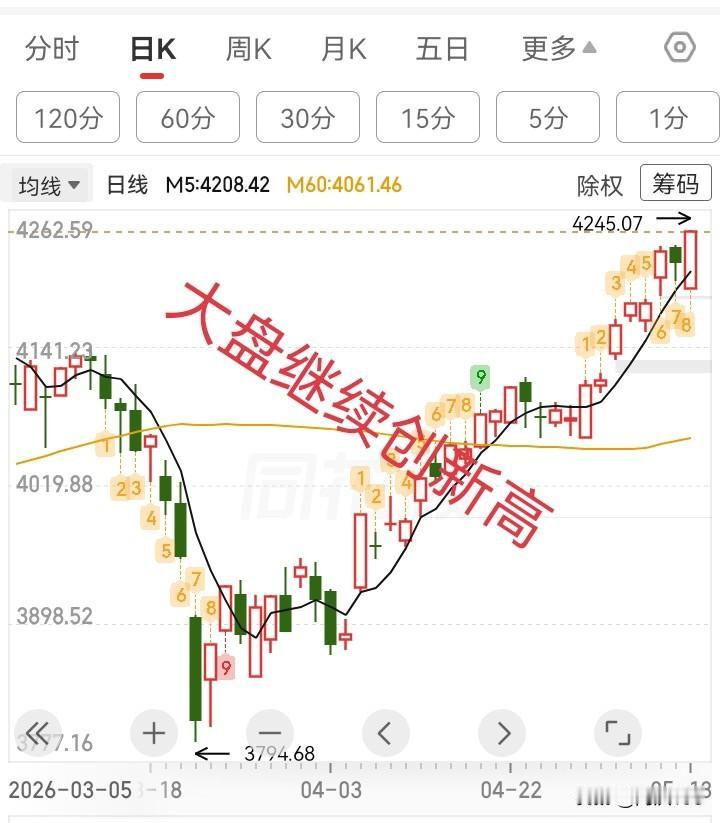 5.13收评，大盘缩量中阳线，指数继续创新高，明天怎么走？

今天继续拉科技，大