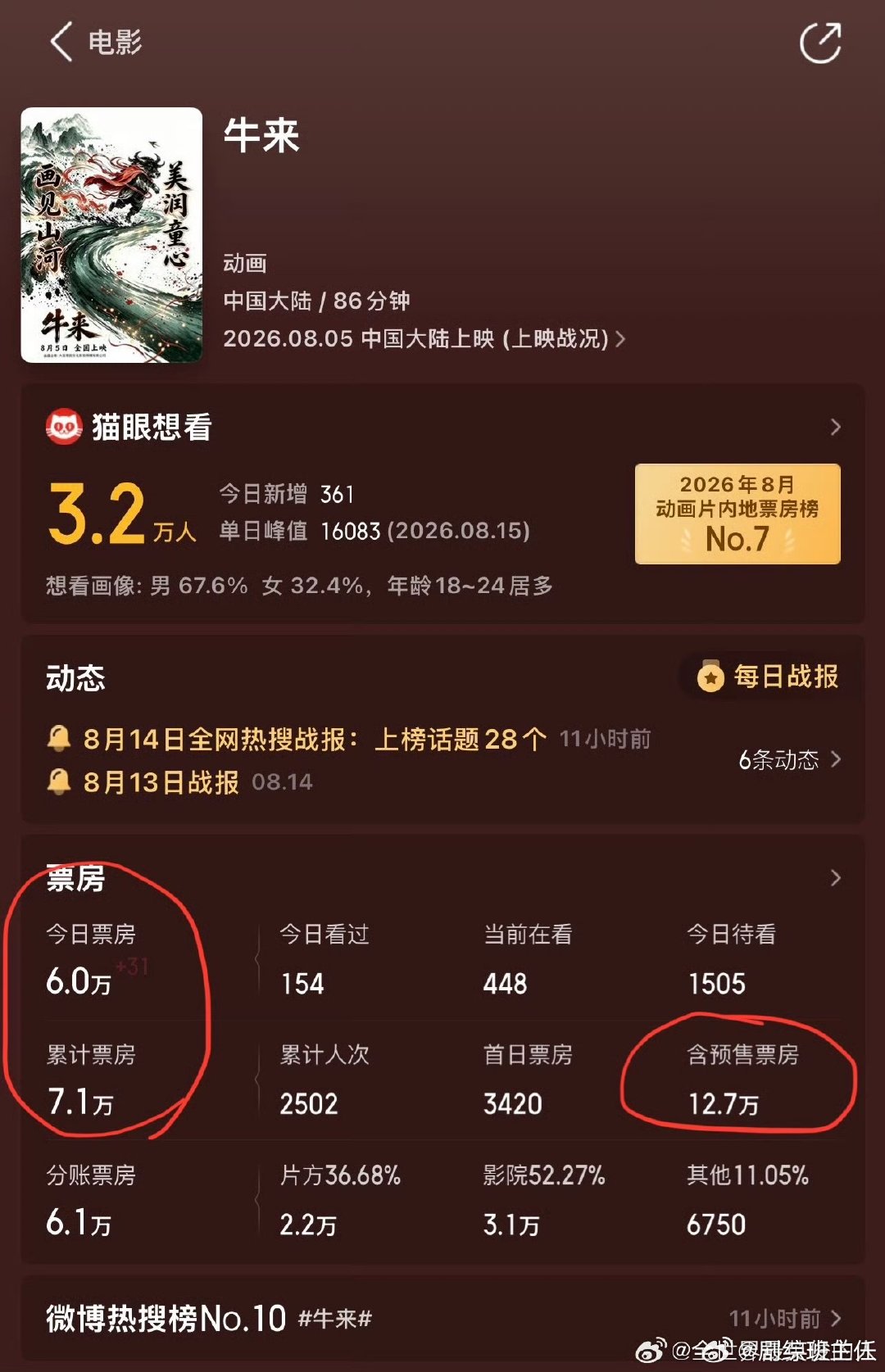 牛来的票房牛来热度 牛来的票房，怎么这么多人去看了牛来