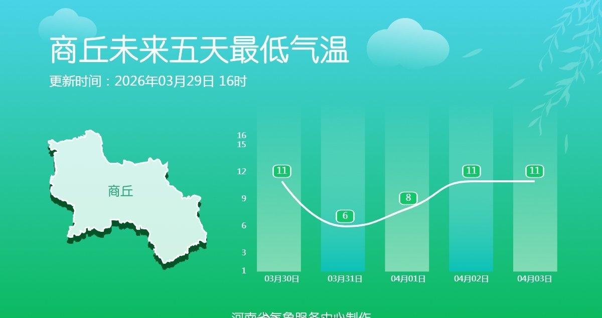 昼夜温差依旧超10度，部分地区甚至超15度，建议采用洋葱穿衣法，及时增减衣物。 