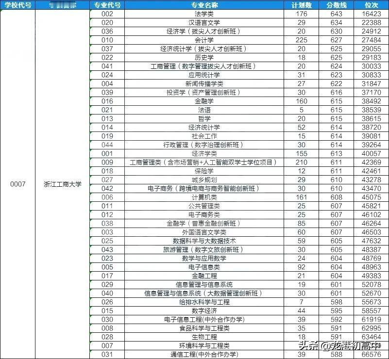 2024浙江工商大学录取分数线