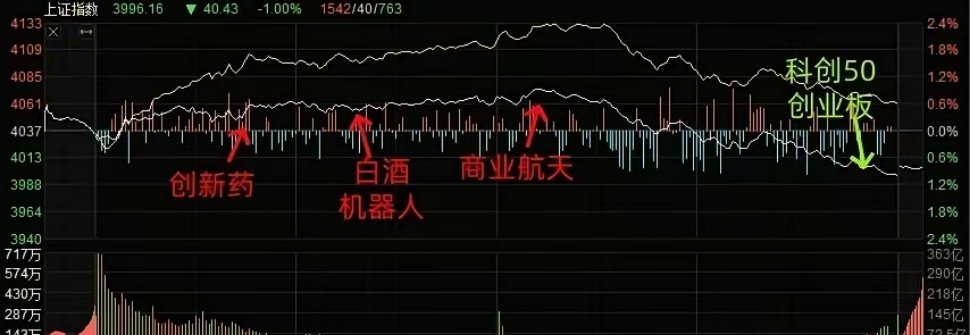7月10日晚评：昨天长鑫科技带起深V，今天科技却集体“阴包阳”昨天半导体、存储、