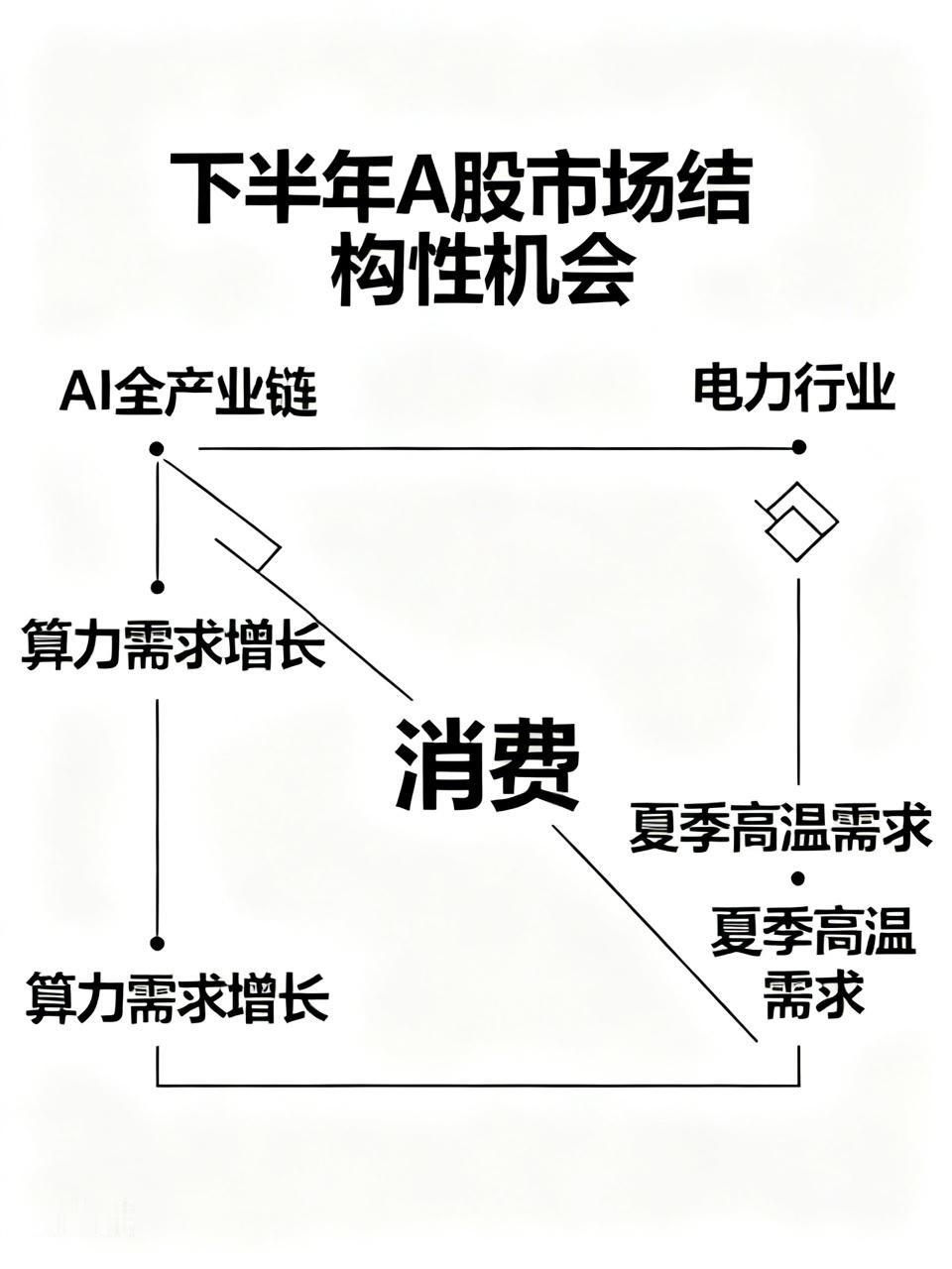 下半年A股市场结构性机会不少。多家券商研判，当前经济增长逻辑重塑，新旧动能切换，