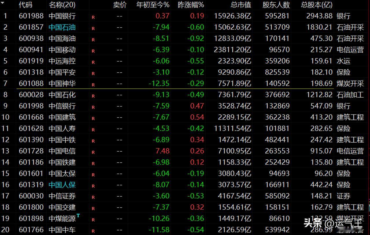 部分中特估、高股息股今年以来的表现并不好。
而且有些行业属于周期行业或落后产能，