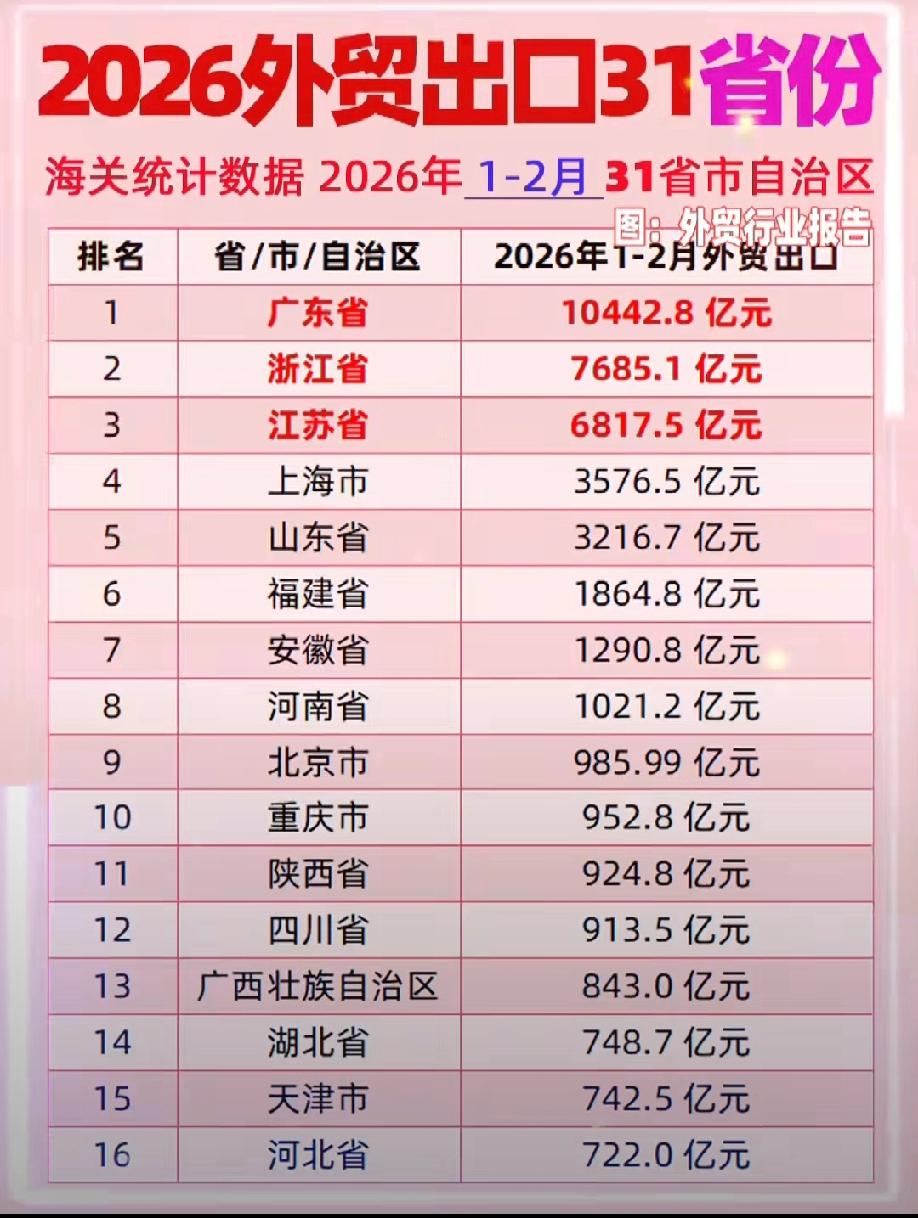 江西出口滑落到20名了。不进则退，每个月出口500亿，2个月够1000亿，可以进