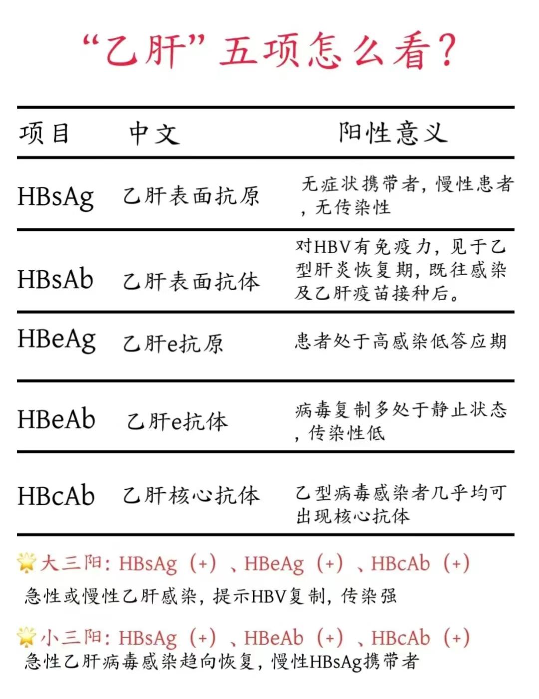 乙肝五项怎么看？