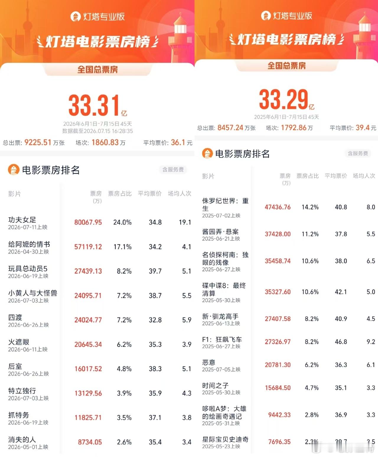 2026暑期档票房反超去年同期  截至7月15日，2026年暑期档累计票房33.
