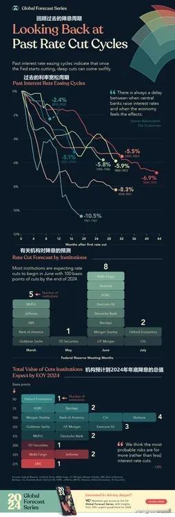 图说过去的降息周期和2024年的降息预测，美联储何时降息，幅度有多大？

美国和