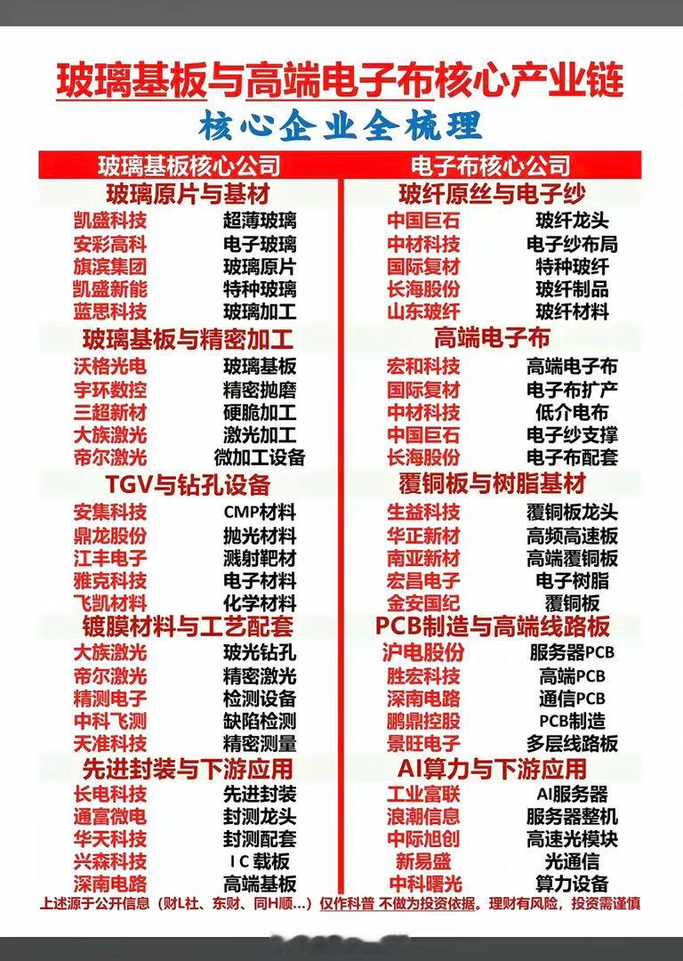 玻璃基板+高端电子布：核心产业链梳理！1.玻璃原片与基材2.精密加工3.TGV钻