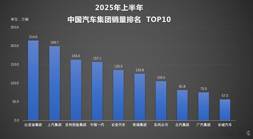 比亚迪6月及上半年销量双夺冠，持续领跑中国汽车市场，汽车行业销冠地位难以撼动。2