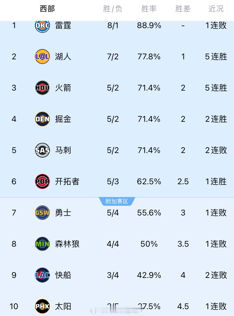 [doge][doge][doge]曾西三火箭五连胜休斯顿火箭火箭vs灰熊 ​​