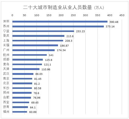 从制造业用工数据看深圳“世界工厂”核心地位，深圳制造业从业人员超过了上海和广州的