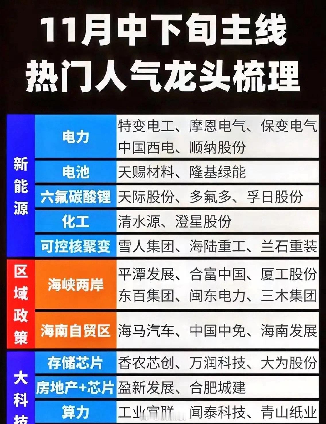 11月中下旬市场主线的人气个股汇总！覆盖新能源、区域政策、大科技板块，细分电力、