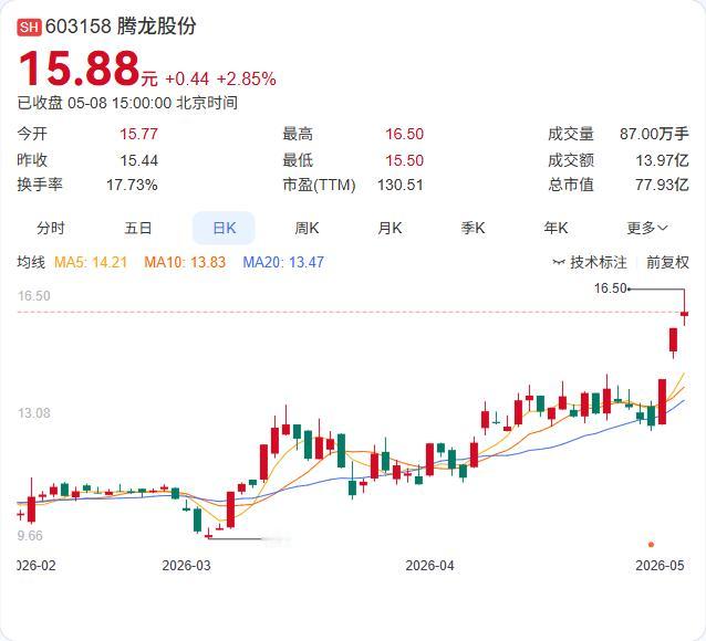 腾龙股份近三日股价涨幅偏离值超20%，公司主动拉响风险警报。相对于风险提示公告里