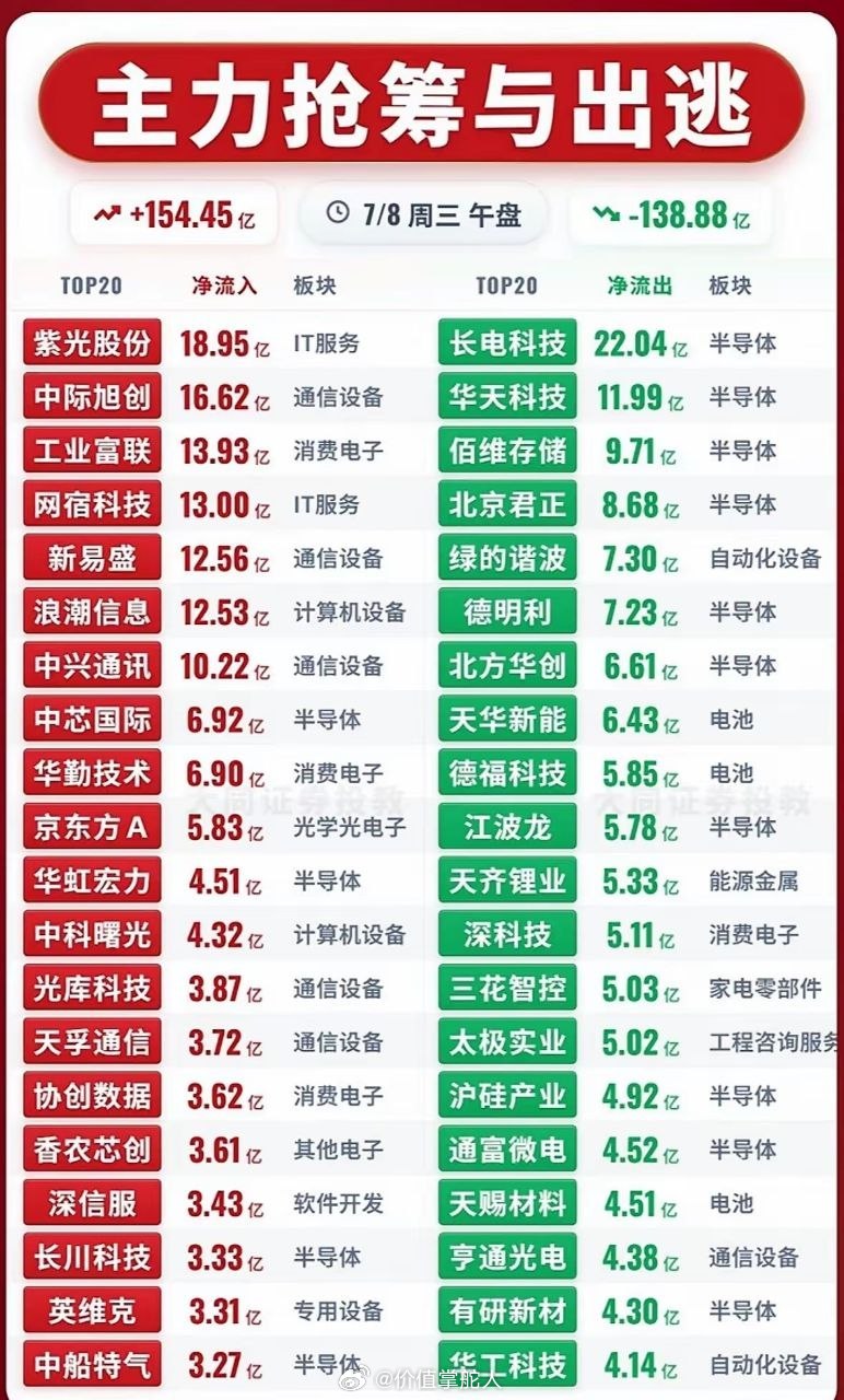 7月8日股市行情大起大落，主力抢筹与出逃！7月8日的股市那叫一个刺激，行情大起大