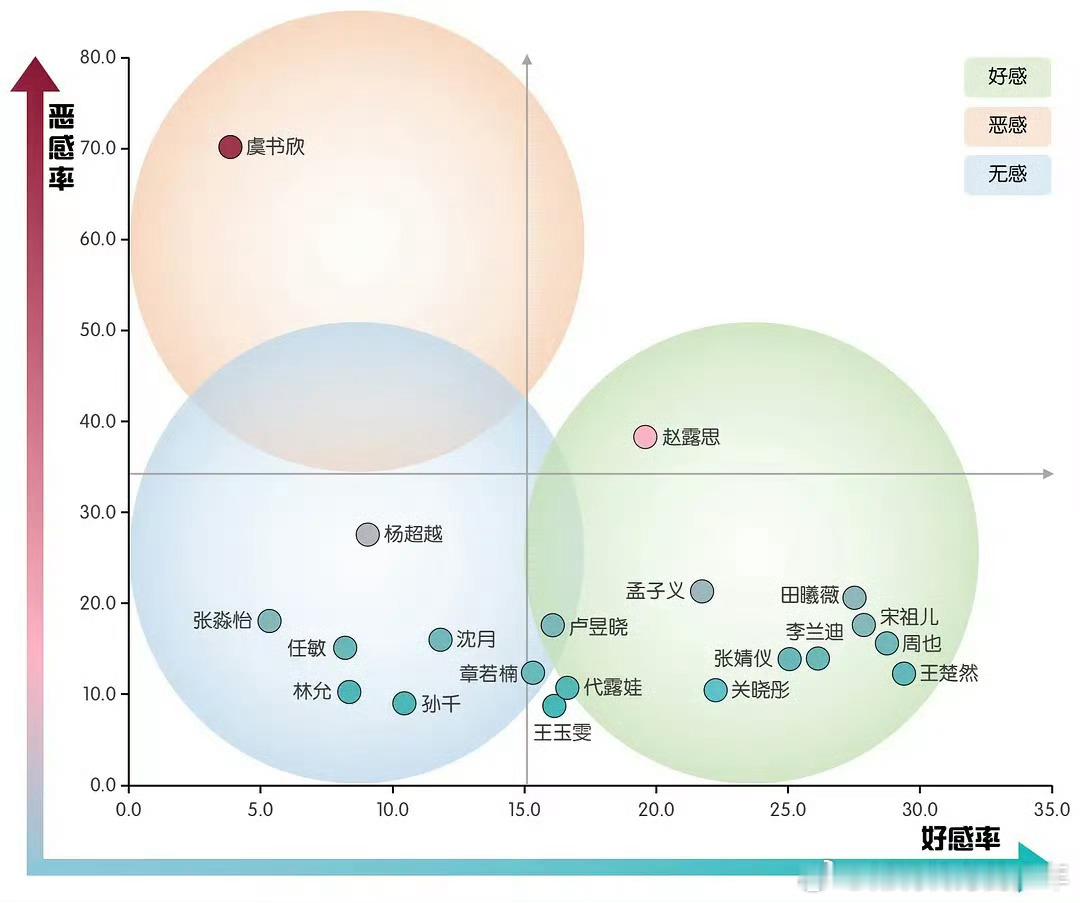 乐子组95花好感恶感评价是不是越红的恶感度越高啊！ ​​​