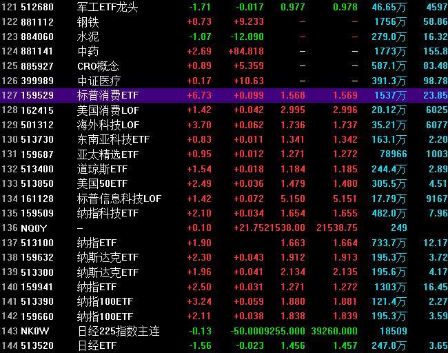 除了标普消费不过夜，其它场内不动，继续持仓。无视溢价率，这没法子了。 