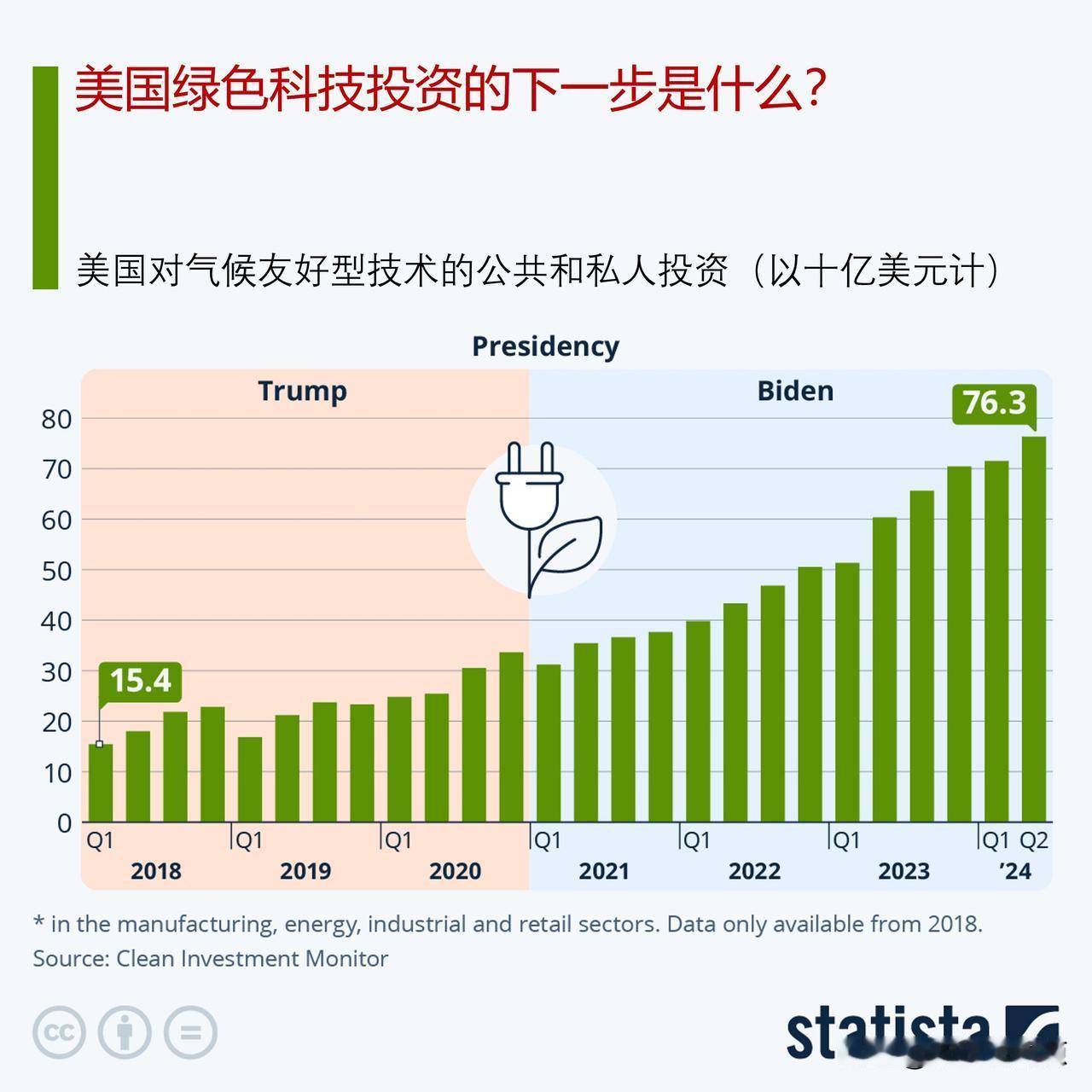 美国绿色科技投资的下一步是什么？

随着美国前总统唐纳德·特朗普即将重返白宫，美