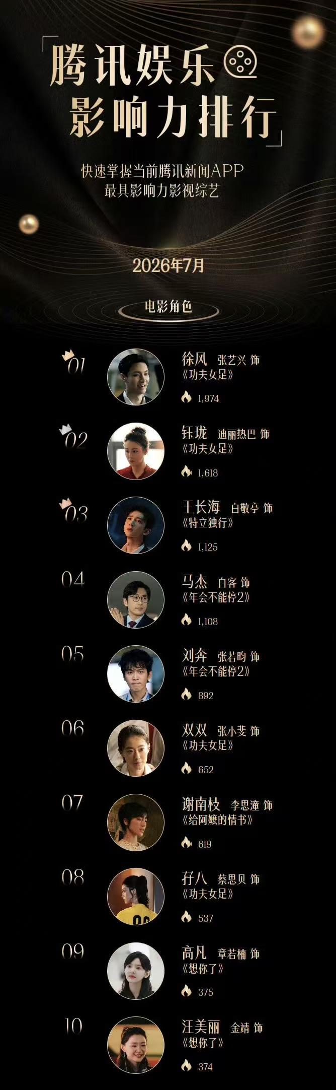 鹅厂发布七月娱乐影响力排名
七月电影角色热度榜：
1，徐风（张艺兴）《功夫女足》