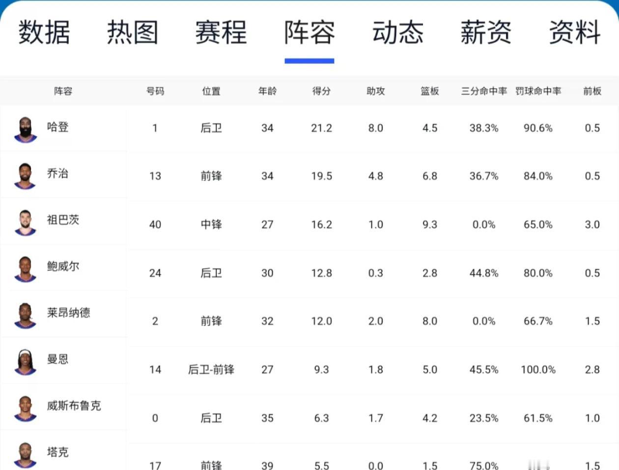 小卡真成快船五当家了，哈登在快船尽力了，季后赛已经很硬了。
第一，快船季后赛首轮