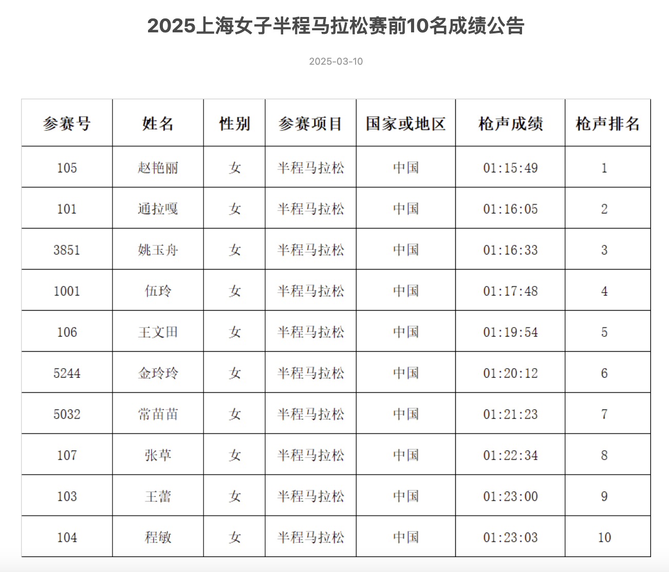 官方｜2025上海女子半程马拉松赛前10名成绩公告98跑陪你聊跑步 ​​​