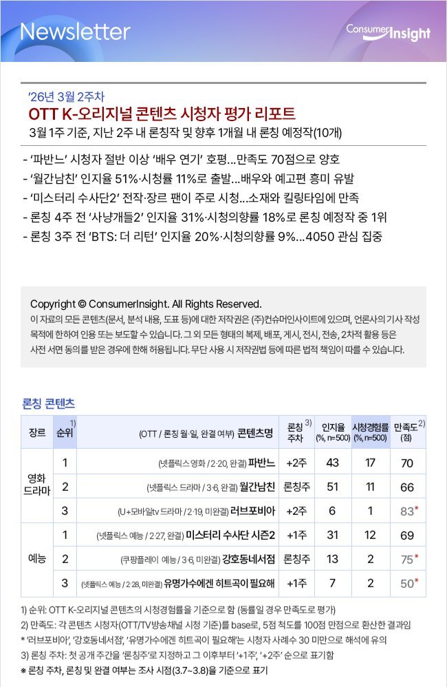 在 Consumer Insight 发布的 3 月第二周 OTT 韩剧观众评估