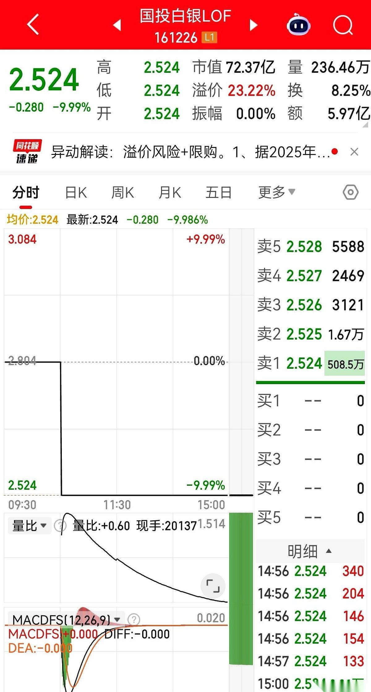 活生生的例子就在身边。
我一哥们儿，两天，两个跌停，直接干蒙了。
前两天白银那个