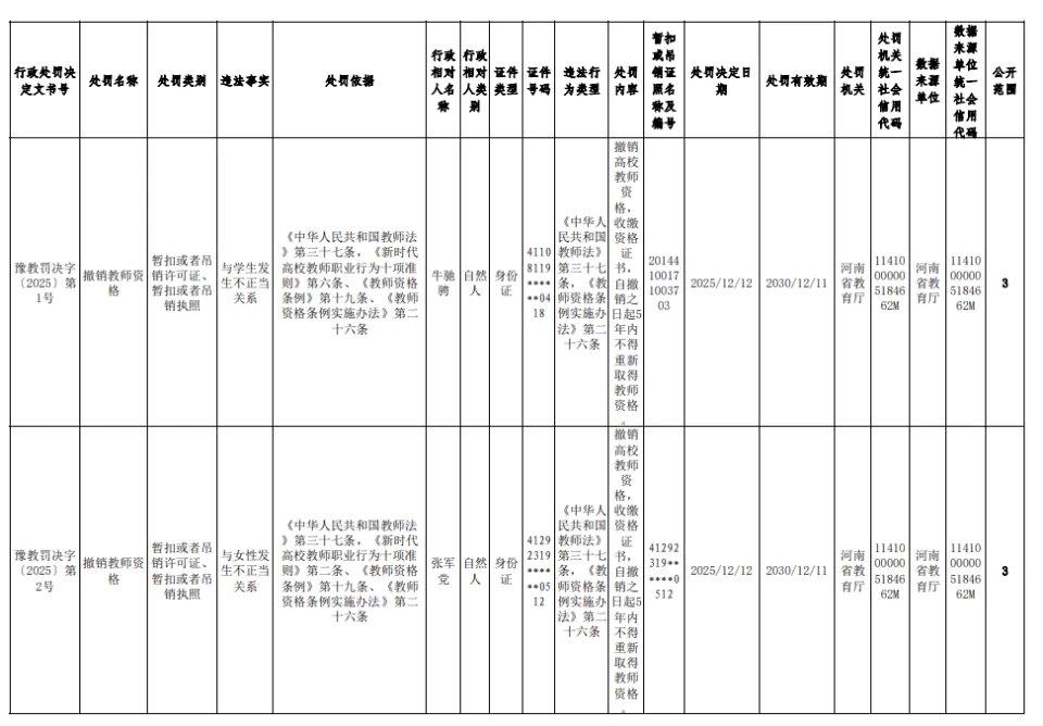 2025年12月31日，河南教育厅发布《2025年撤销高校教师资格行政处罚》公告