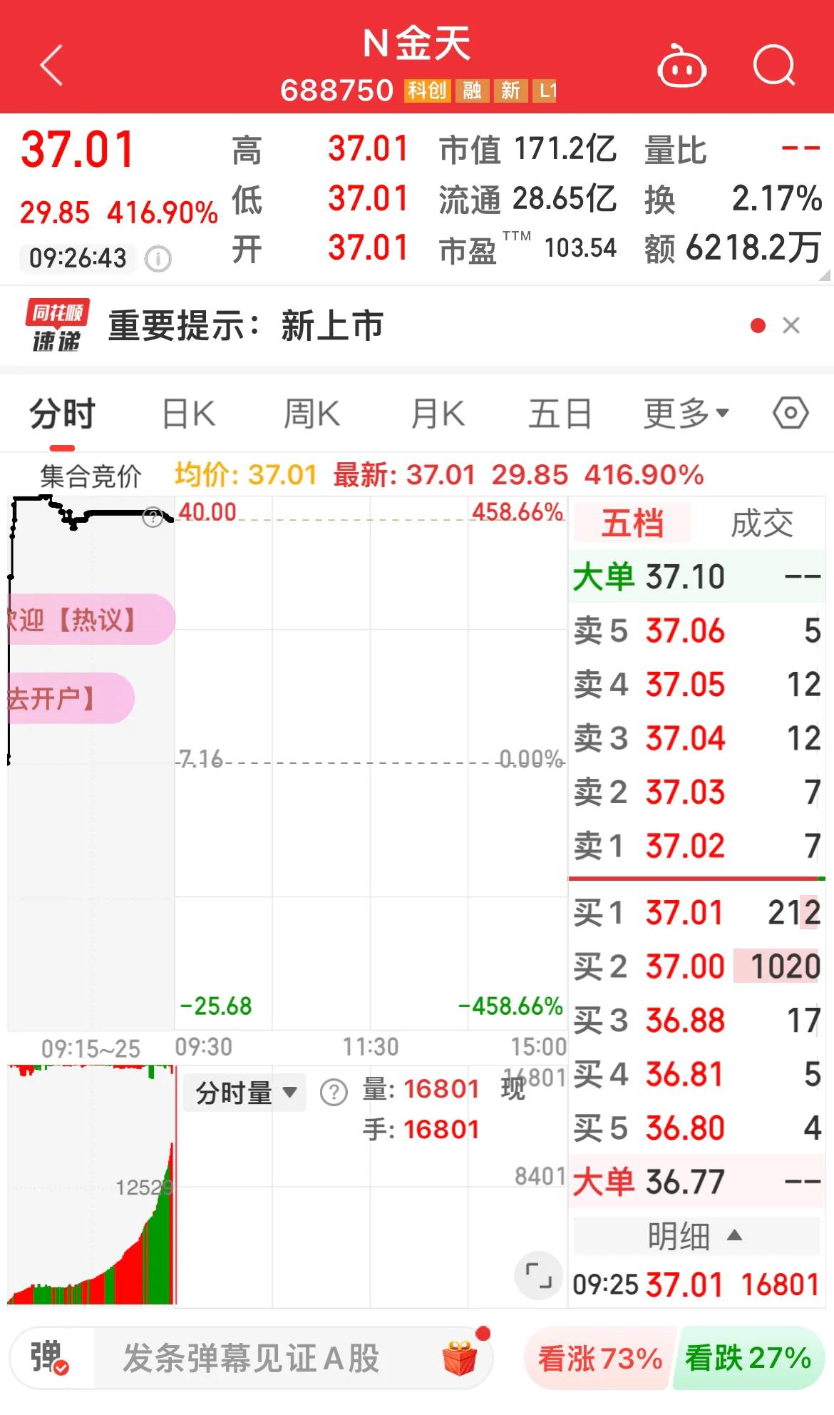 N金天、开盘上涨416.90 ％！