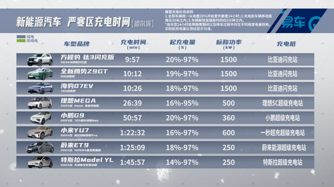 近日，权威汽车垂媒发布了《15款车两大温区超级充电测试》实测报告。本次测试聚焦用