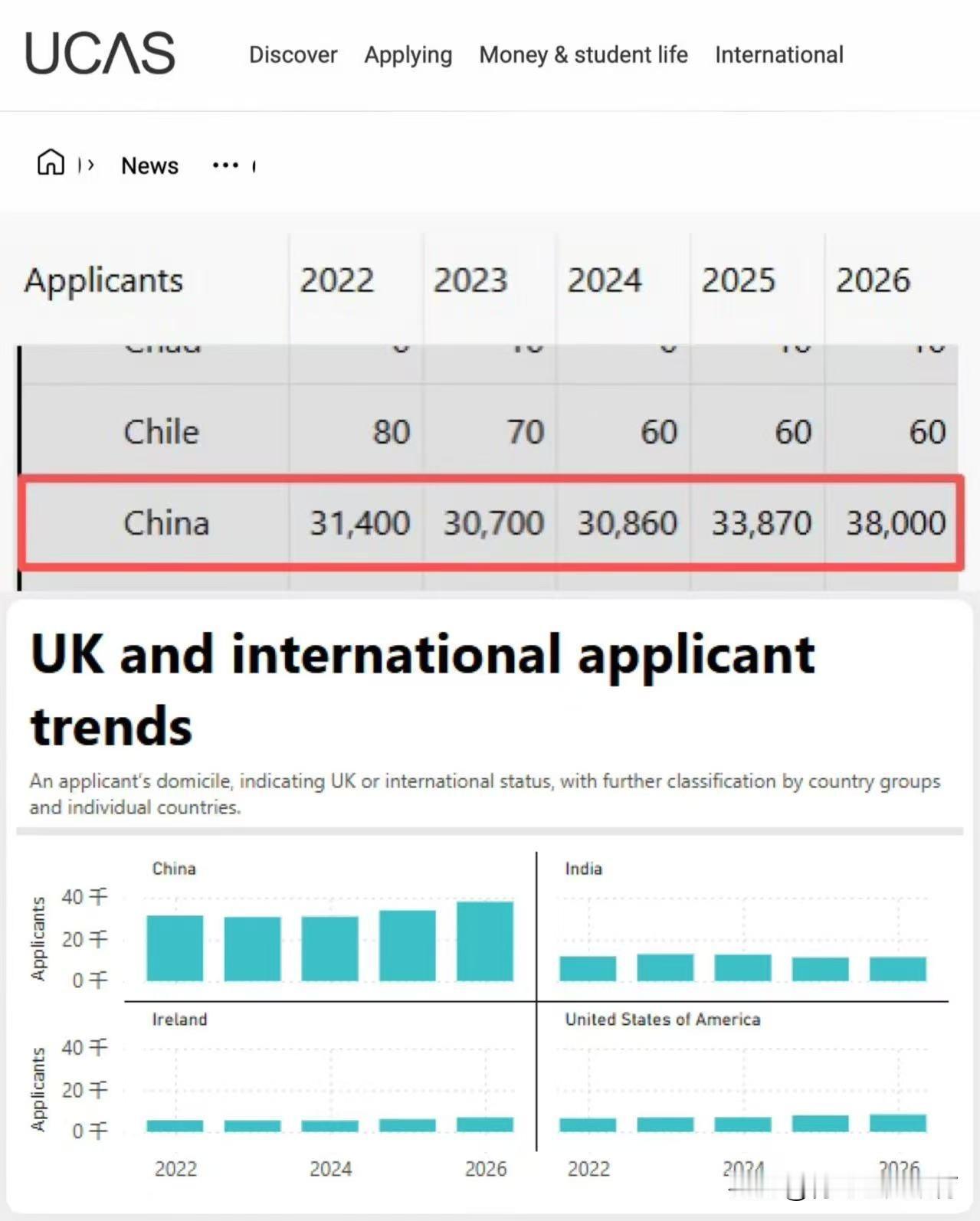 🇬🇧7月16日，UCAS公布了2026申请季的最终数据：国际申请人达148,