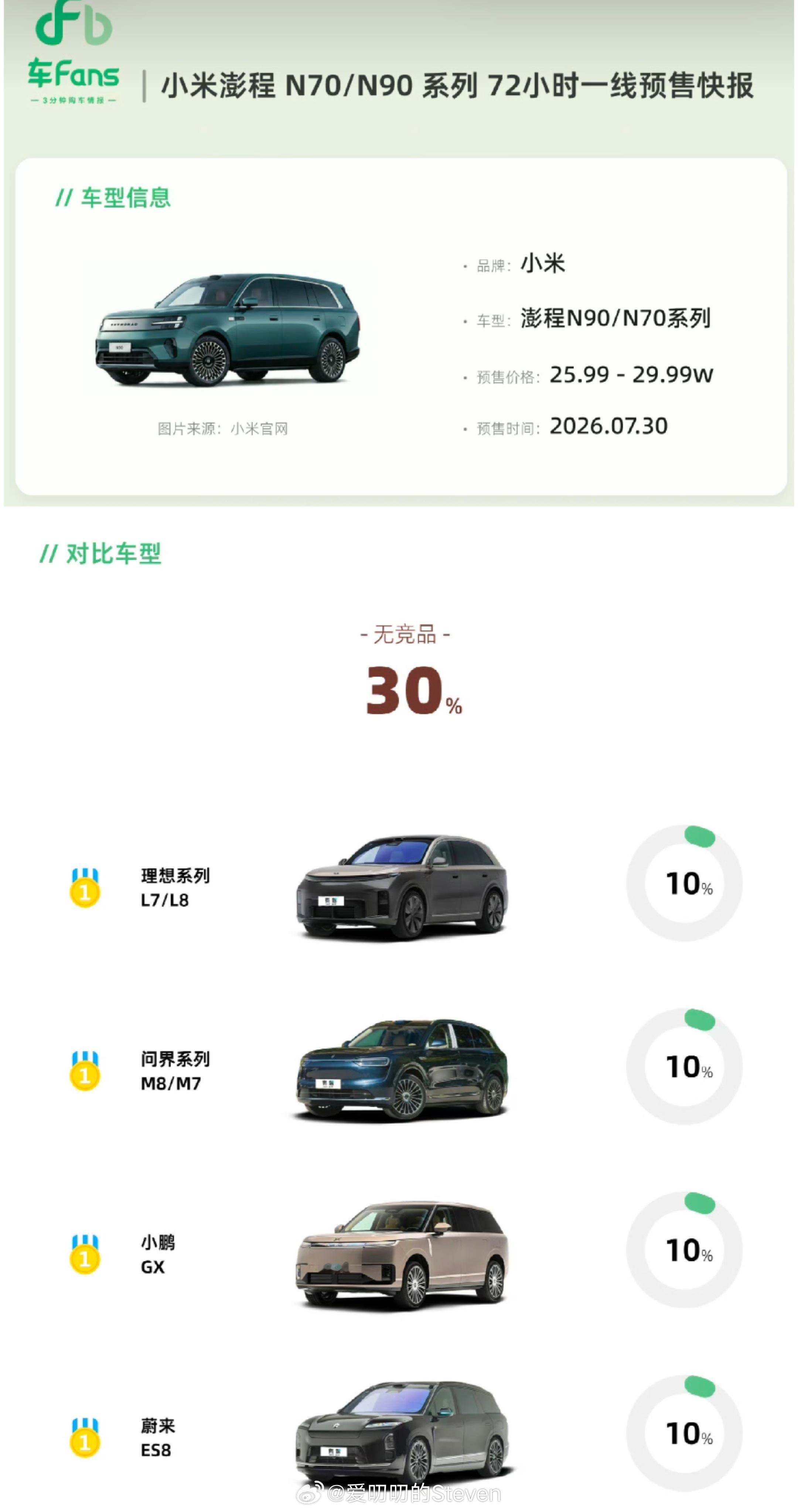 我说实话车Fans，小米澎程这个数据感觉怪怪的，60%无竞品我觉得都少说了…能买