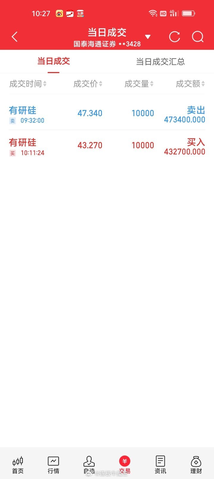 周三早盘做T有研硅688432成本价44.831元，目前亏损1.698%，浮亏1