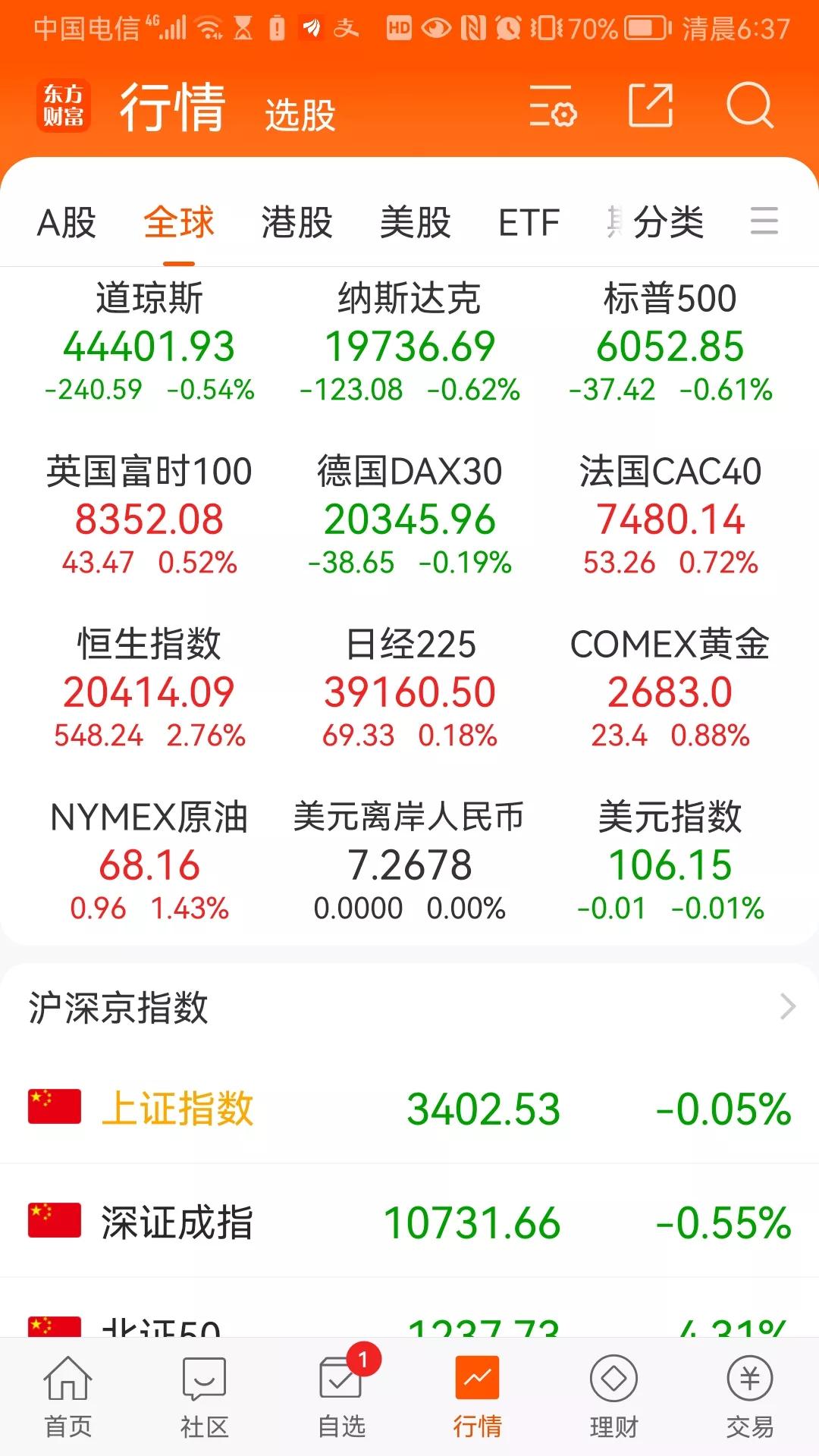 昨晚欧美股市涨跌不一！

英德法三国涨跌不一，英国上涨0.52%，德国下跌0.1