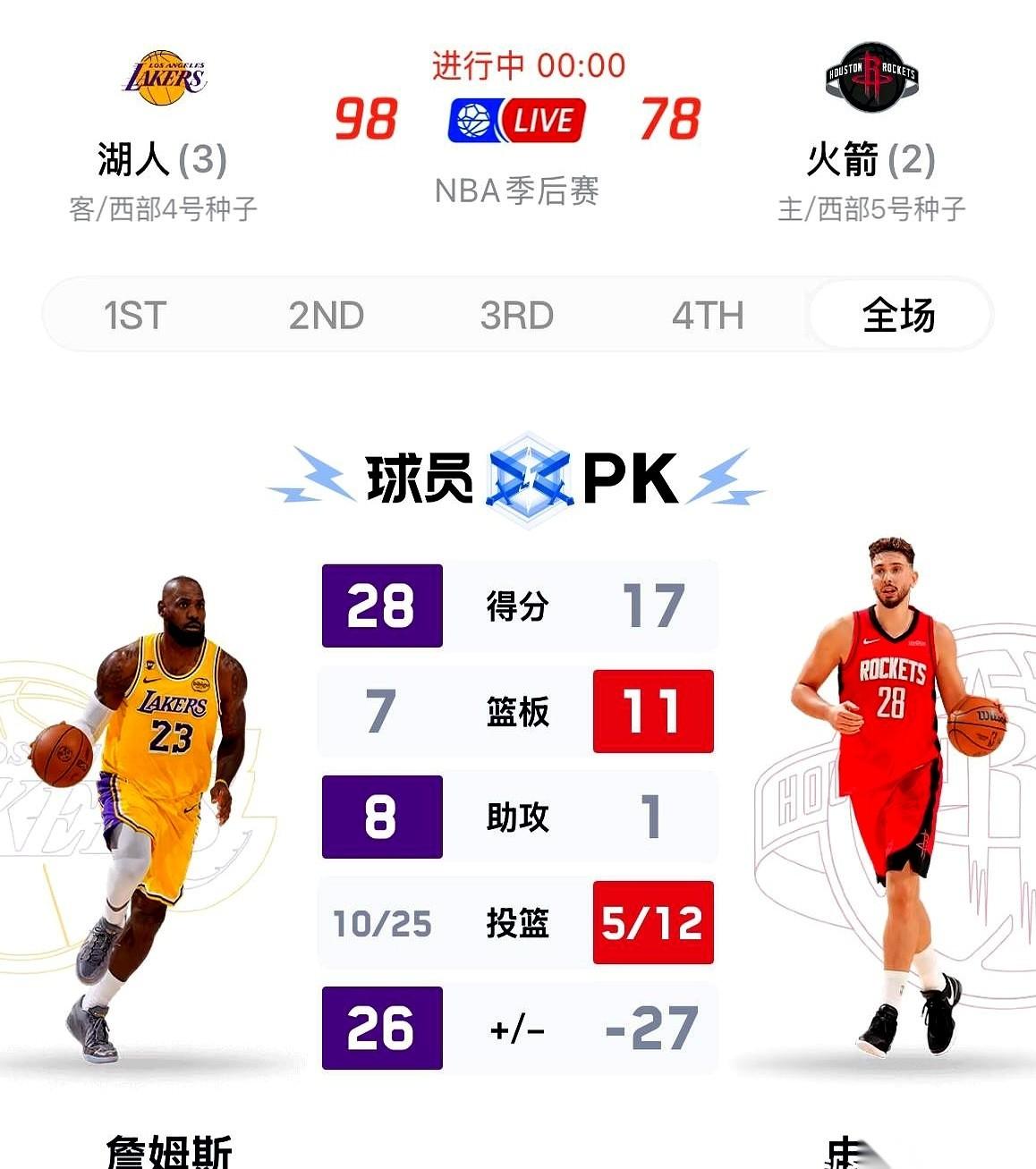 4比2，火箭队在詹姆斯面前彻底熄火。
当初那些撂下狠话——“只要詹姆斯带队晋级，