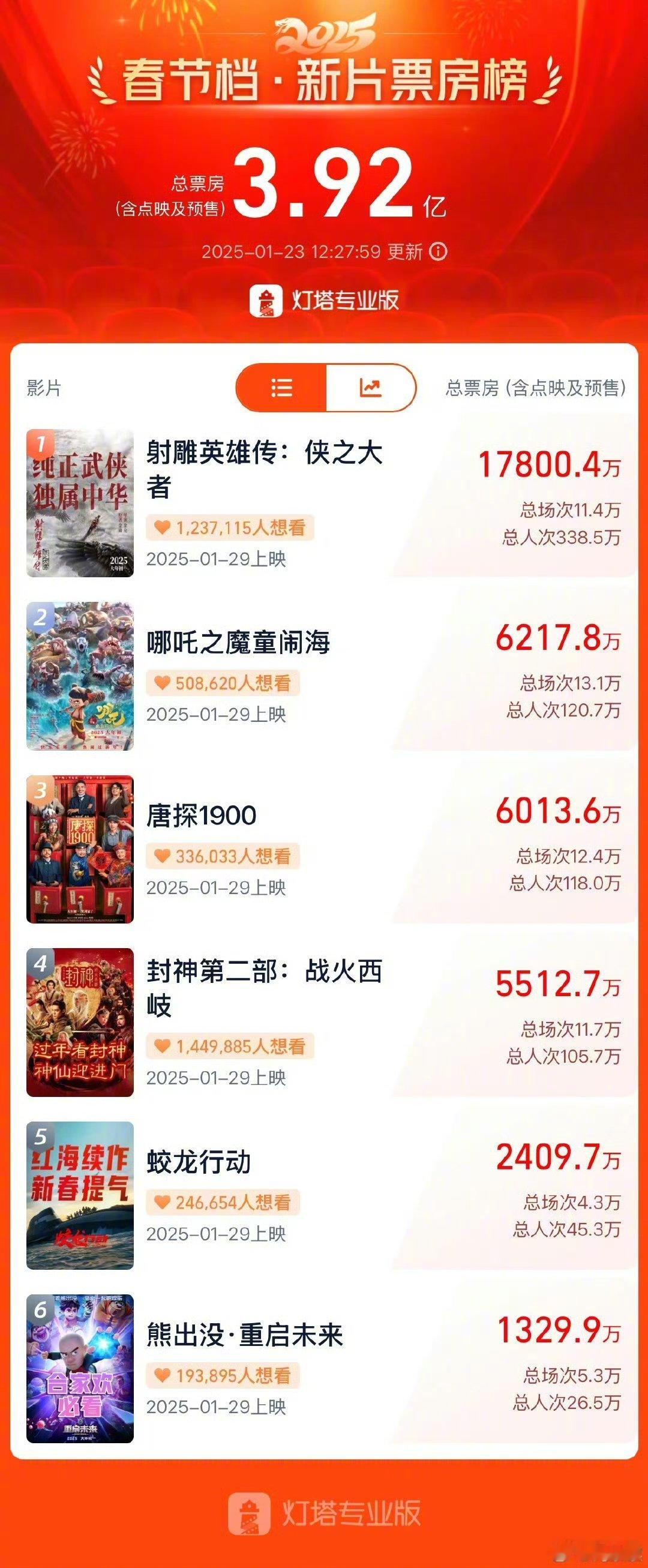 中国影史预售票房Top15 你看过几部？ 