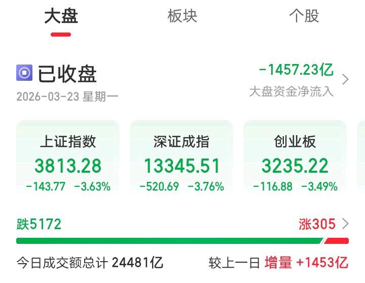 收盘一看，吓我一跳！三大指数集体下跌超3%，5172只个股下跌，只有305只个股