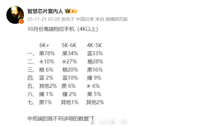 10月份国内高端市场排名（4000元以上）1、6000元以上排名：苹果、华为、小