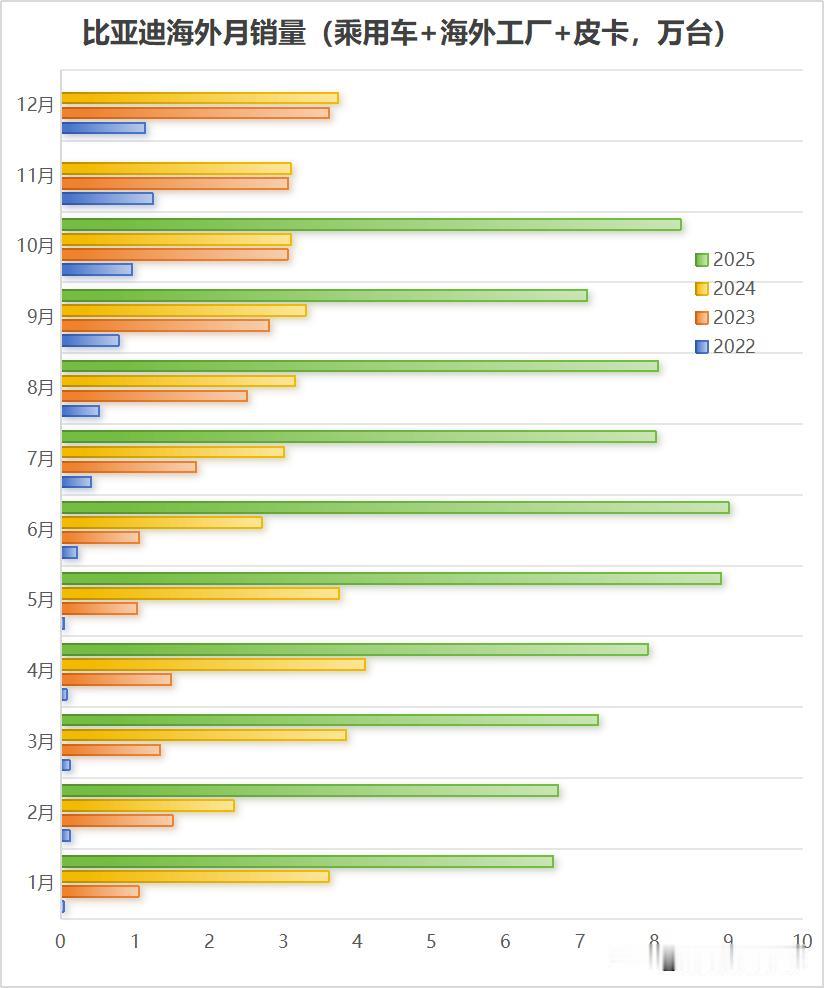 比亚迪海外市场的增长曲线，正书写着“加速度”的故事：从2022年5.6万台的年销