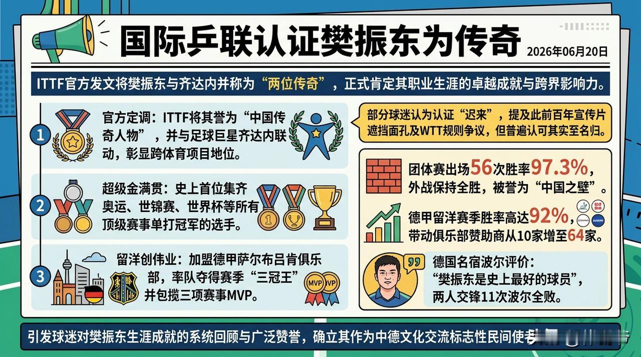2026年6月19日，国际乒联（ITTF）在官方社交平台正式将樊振东认证为“传奇