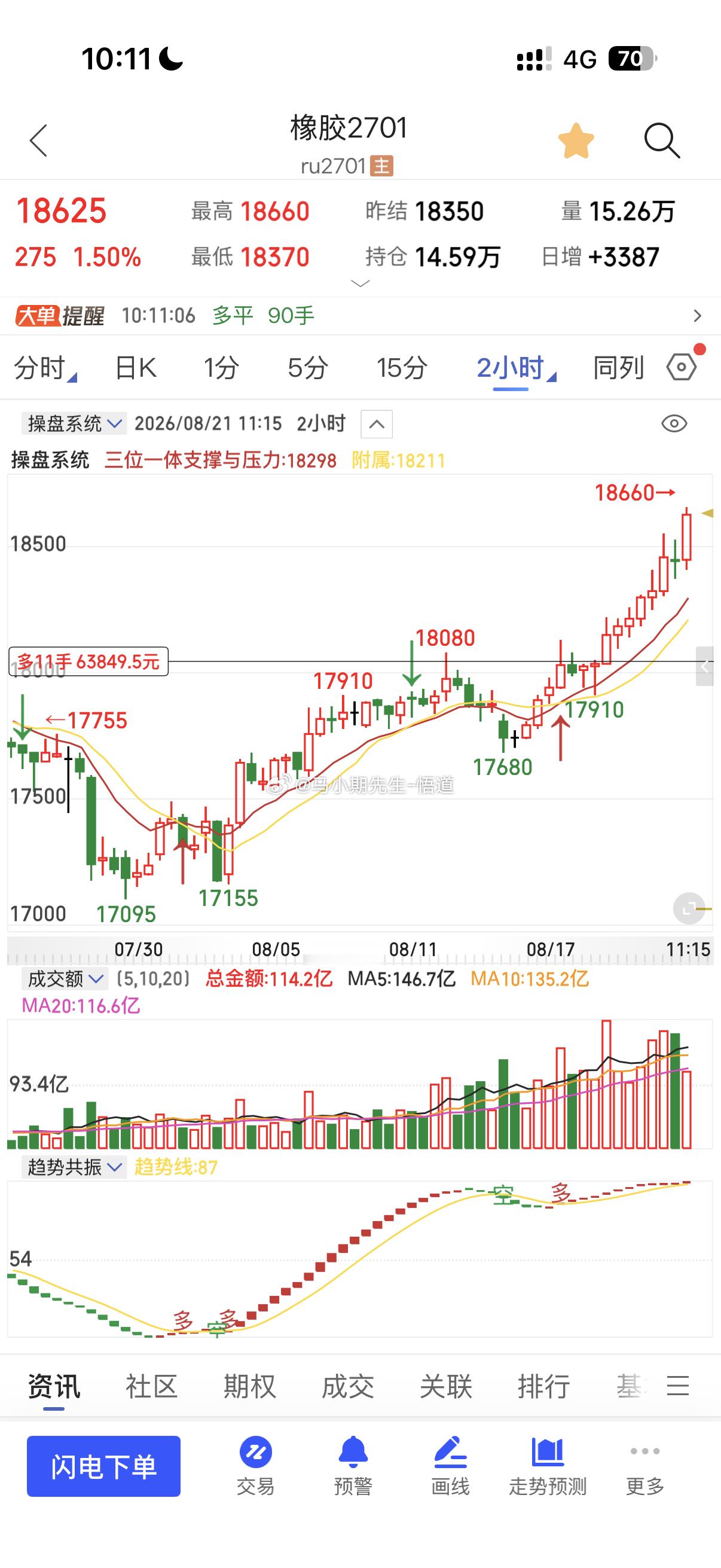 近期交易整体可圈可点逻辑：核心把握住原油系大方向低多、油脂补涨上行、边缘品种以及