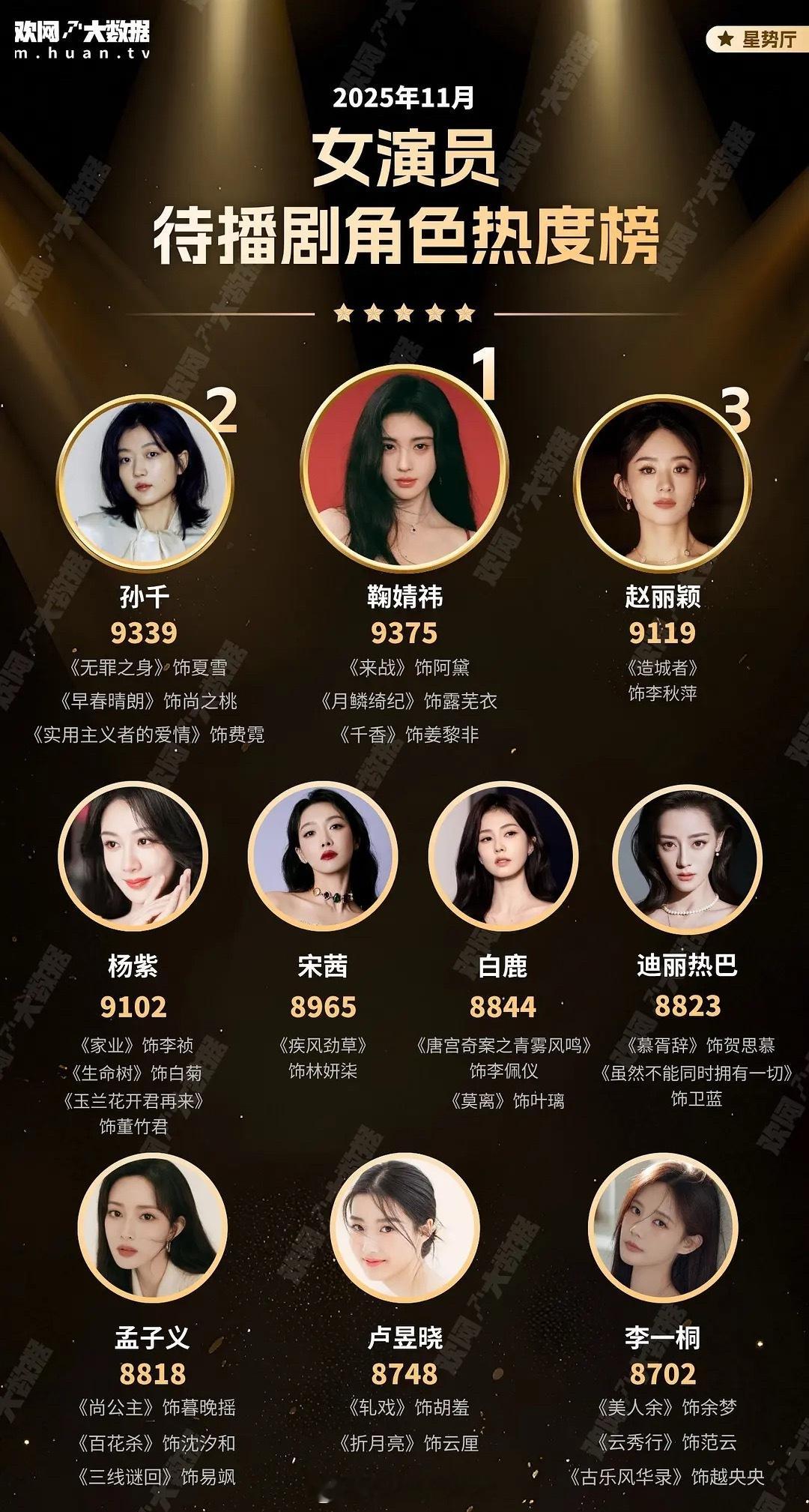 女演员待播剧角色热度榜单，鞠婧祎登顶，最近真是热度大爆发了