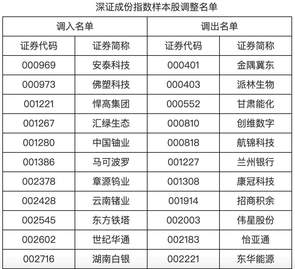 “机会来了”：[爱慕]下周一，深成指、创业板、深证100、创业板50这四大指数成