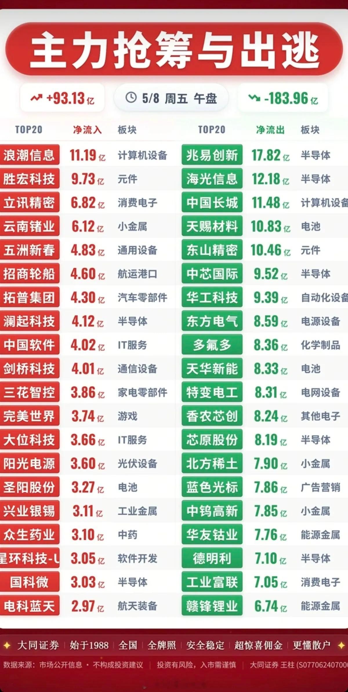 5.8周五  主力大资金  资金抢筹出逃！资金抢筹：减速器、航天航空、人形机器人