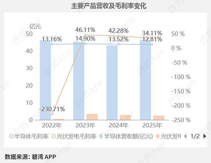 太极实业2025年报深度解读：总包业务拖累营收利润连续下滑，封测技改暗藏反转预期