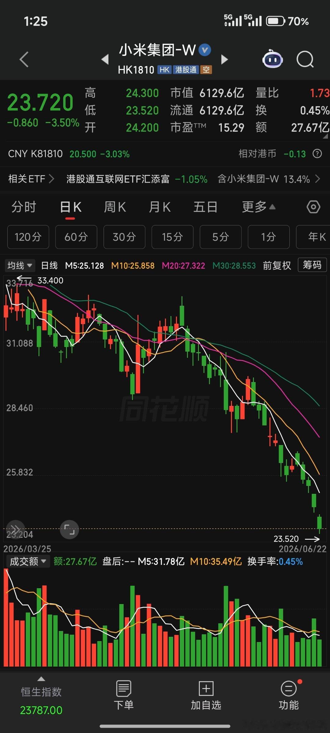 小米股价惯性下杀就是爆仓盘出现现在价格23港元岌岌可危估计继续带崩下跌16港元有