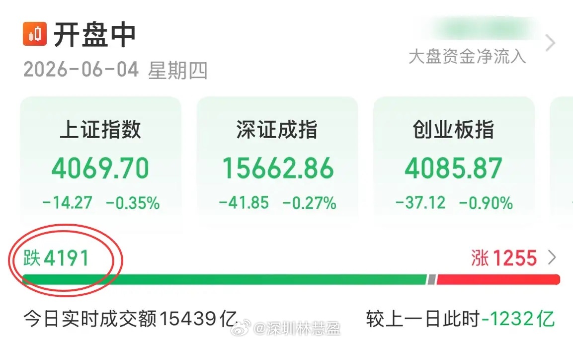 又是4200多家公司待涨。下跌个股多于上涨个股，出手胜率低于30%，只有27%，